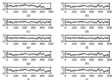 Fig.5. Distinctive outcome of RA artifact for improved brain signal (a). EEG signal with RA, (b)