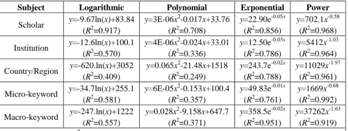 Table 2. Fitting functions for different experimental subjects