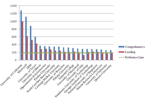 Figure 4. Top 20 institutions ranked in terms of the C rule