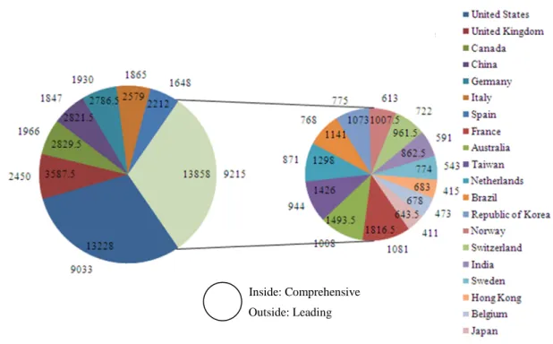 Figure 6. Top 20 countries or regions ranked in terms of the C rule