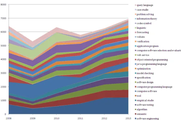 Figure 9. Trend analysis of micro-keywords (based on score)