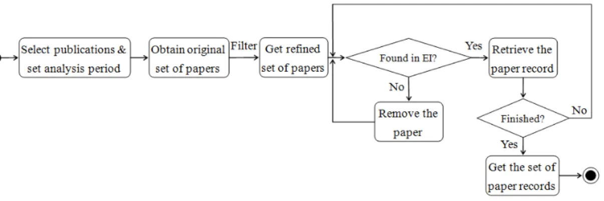 Figure 2. Process of data collection