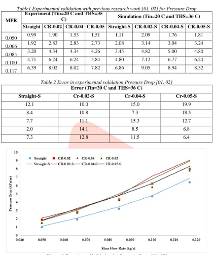 Figure 1 Experiment Validation for Pressure Drop [01, 02] 