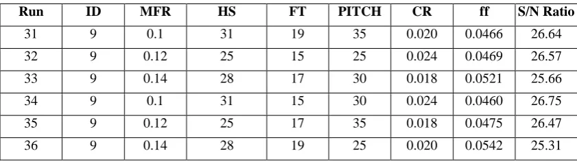 Figure 3 S/N ratio for friction factor (ff) As seen in table 7, the first rank of factor is inner diameter of tube, second rank is for Pitch, third rank is set for curvature ratio 