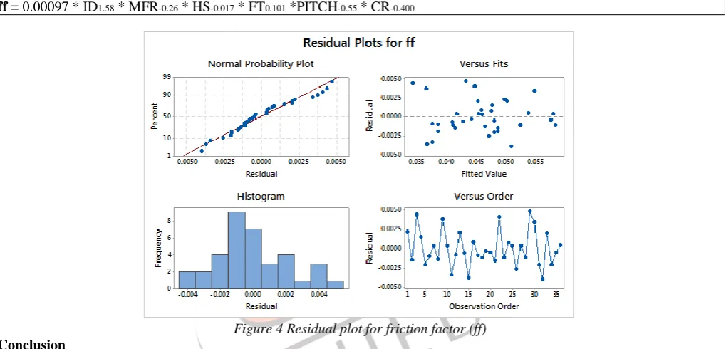 Figure 4 Residual plot for friction factor (ff) 