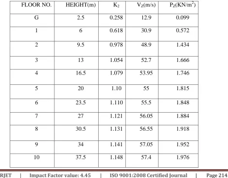 Table 2 Values of K2,Vz, Pz at Respective Floor Height 