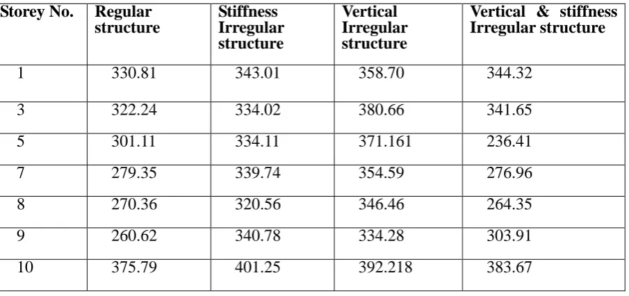 Fig 2. Wind load 