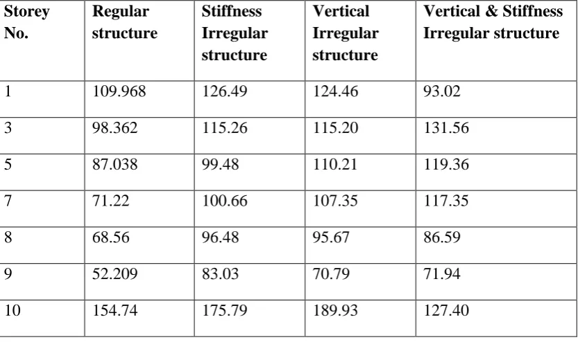Table 4. Maximum Bending moment (KN-m) of Columns at different floor 