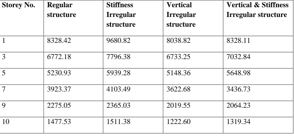 Table 6 Maximum Shear Force (KN) of Columns at different floors Axial force 