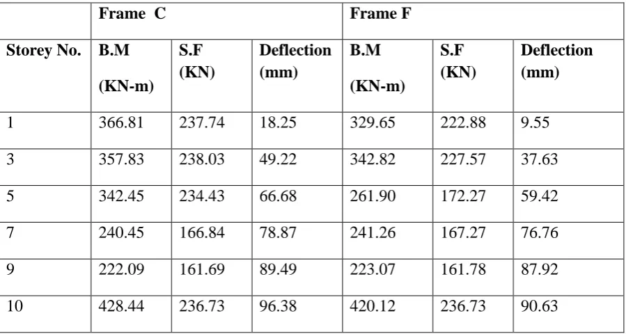Table 8 Comparison of B.M, S.F, Deflection of Frames in Vertical Irregular Building 