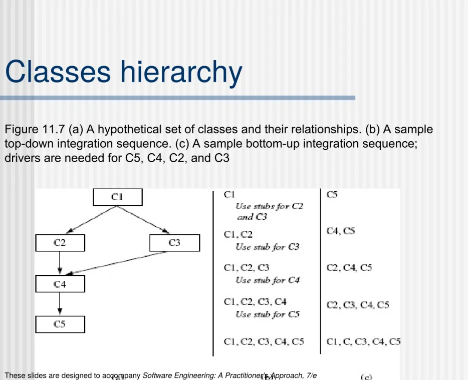 Figure 11.7 (a) A hypothetical set of classes and their relationships. (b) A sample  top-down integration sequence