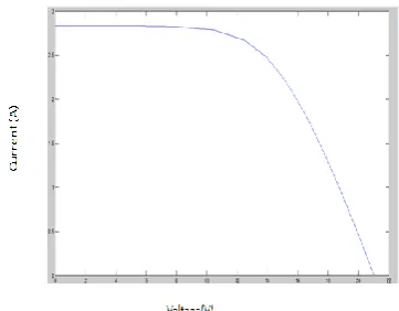 Fig 5 Simulation of P-V curve 