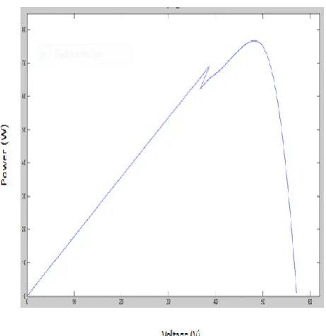 Fig 8 Simulation of PV module under bypass diode condition 