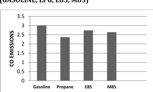 Fig 1.8 Comparison of fuel Emissions for CO 