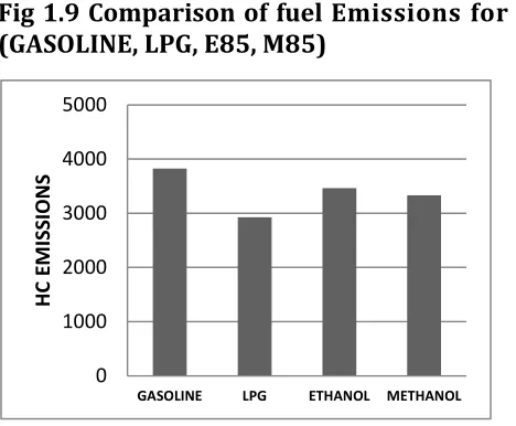 Fig 1.9 Comparison of fuel Emissions for HC 