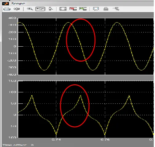 Fig. 14: Output waveform after filter 11500mH of  Two Level Inverter 