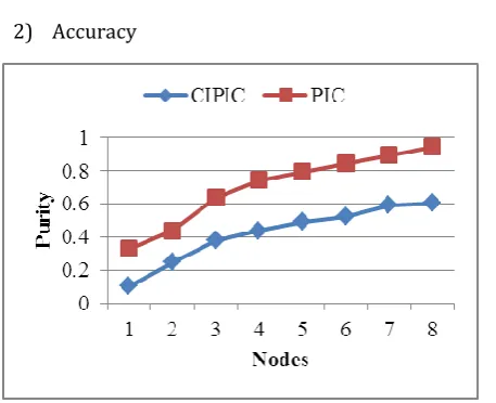 Figure 3 Accuracy for PIC and CIPIC Algorithm for Different Datasets. 