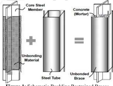 Figure 1: Schematic Buckling Restrained Braces 