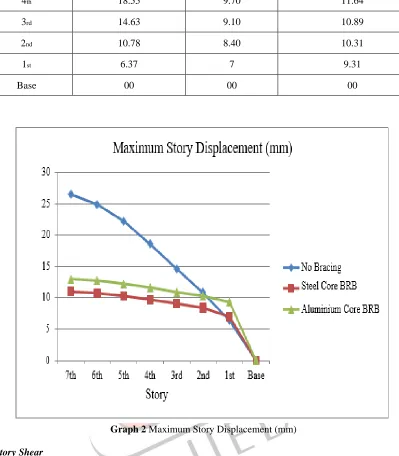 Table 3 Maximum Story Shear (kN) 