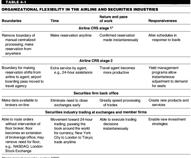 Table  4-1  describes the history and impact of technology in the airline and  securi­