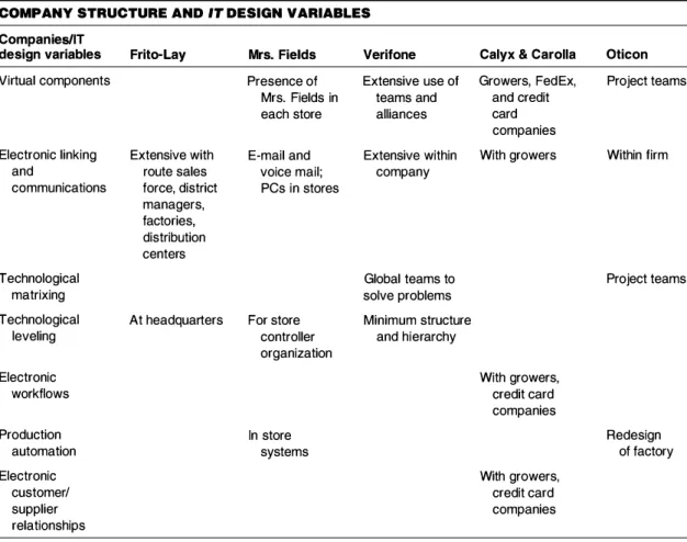 Table 4-5  shows how each of the firms in Figure 4-2 has used IT design vari­