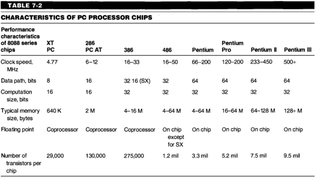 Table  7-2  shows  that  the  first  IBM  PC  was  a  very  slow  machine  by  today's  standards !  (Few predicted the dramatic  success of personal computers, nor did we  forecast the huge increases in processing power and reductions  in  cost.) The 286 