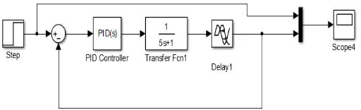 Fig 5: Simulation  of single tank using pid controller 