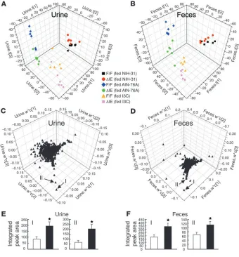 Figure 6Metabolomic analysis of urine and fecal extracts from I3C-fed animals. The results of PLS-DA for 