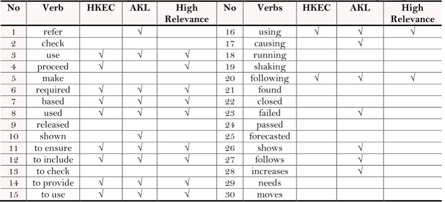 Table-24. Distribution of top 5 lexical verbs in each form between the HKEC, AKL and relevance for engineering.