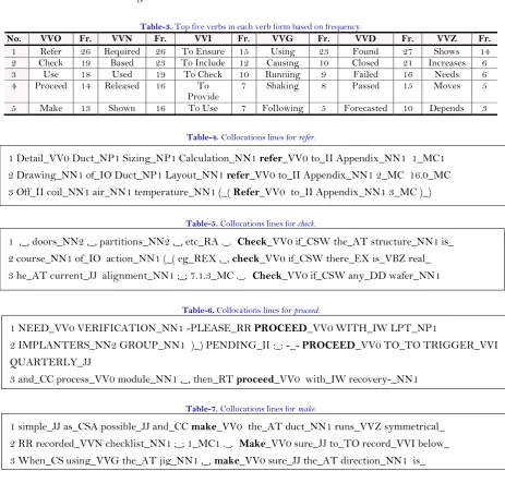 Table-3. Top five verbs in each verb form based on frequency. 
