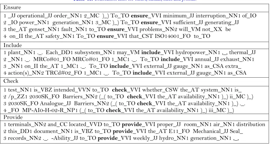 Table-13. Collocation lines for ensure, include, check and provide. 