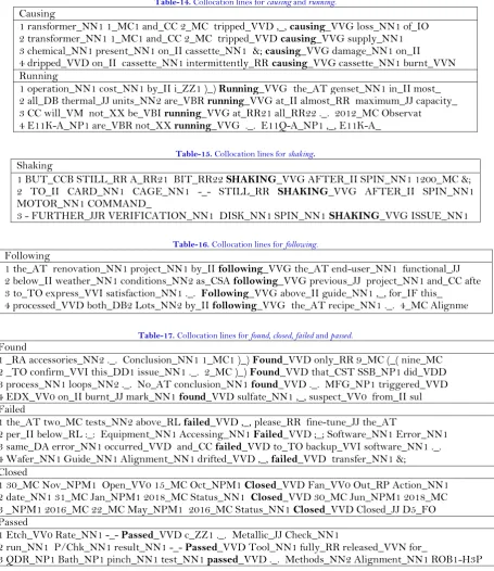 Table-14. Collocation lines for causing and running. 
