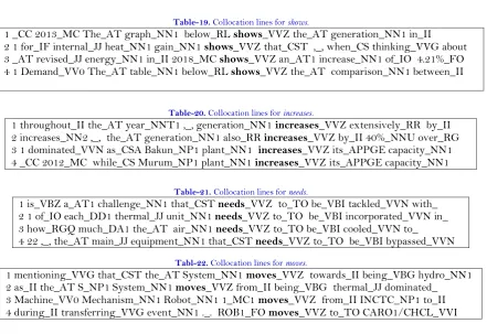 Table-19. Collocation lines for shows. 