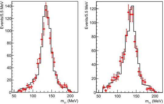 Figure 1. Invariant mass of photons forminginvariant mass of two photons formingbution of experimental data, while the histogram demonstrates the distribution of events of the signal Monte-Carlo π0 with a higher momentum (left)