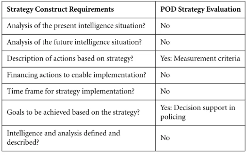 Table 4.1. Evaluation of National Strategy for Police Intelligence [109] in terms of strategy construct requirements.