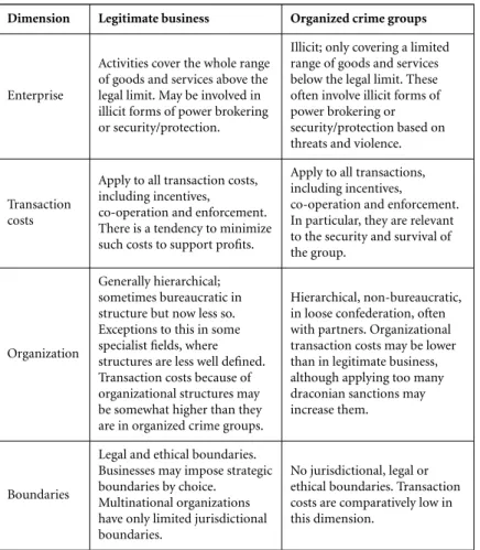 Table 1.1: Comparison of legitimate business and organized crime groups (Adapted from [183]).