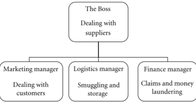 Figure 1.1. Bureaucracy model for criminal enterprise.