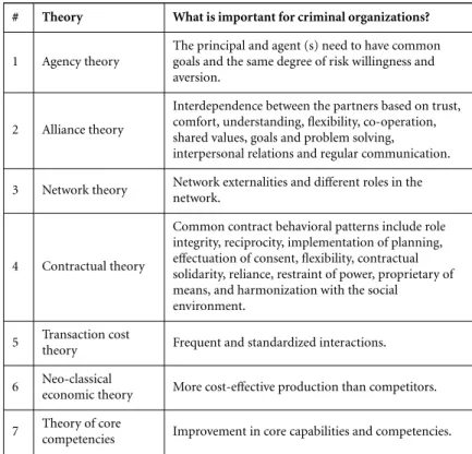 Table 2.1: Summary of management theories.
