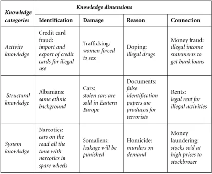 Table 3.1. Knowledge categories and dimensions of 12 organized crime cases in Norway.
