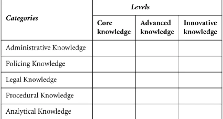 Table 3.2. Knowledge matrix to identify knowledge needs in police intelligence. Categories Levels Core knowledge Advanced knowledge Innovativeknowledge Administrative Knowledge Policing Knowledge Legal Knowledge Procedural Knowledge Analytical Knowledge