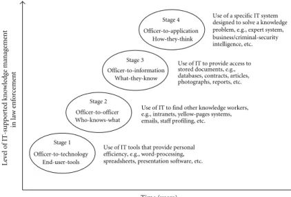 Figure 3.1. The knowledge management systems stage model for police intelligence.