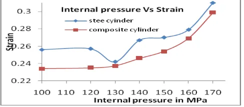 Fig.6: variation of internal pressure on steel cylinder. 