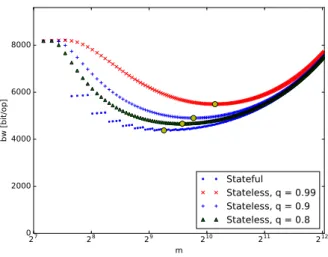 Figure 2: Estimated average network usage as a function of the BF size m for the stateless protocol.