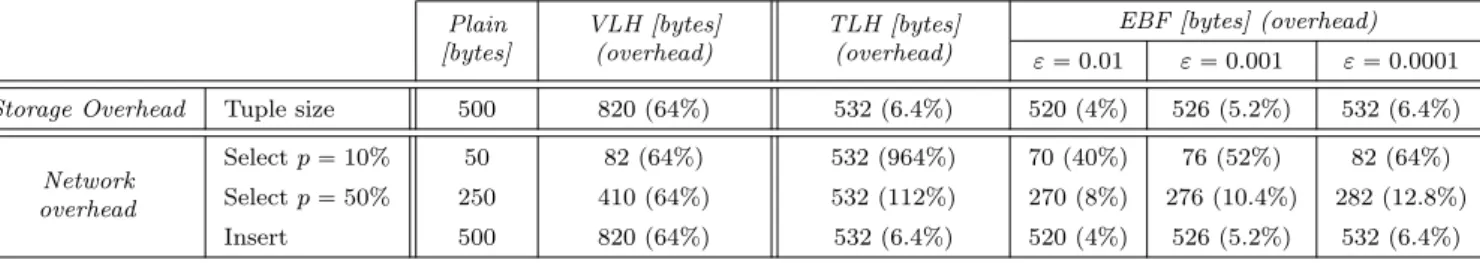 Table 3: Storage and network usage comparison for VLH, TLH and EBF integrity solutions.