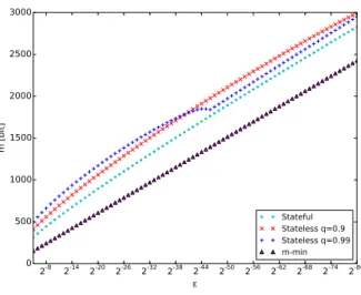 Figure 5: BF size in terms of the acceptable false positive rate ε.