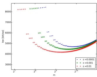 Figure 1: Estimated average network usage for each update operation as a function of the BF size m.