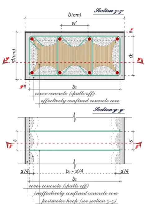 Fig -2: Effectively Confined Core for Rectangular Hoop Reinforcement [5]  