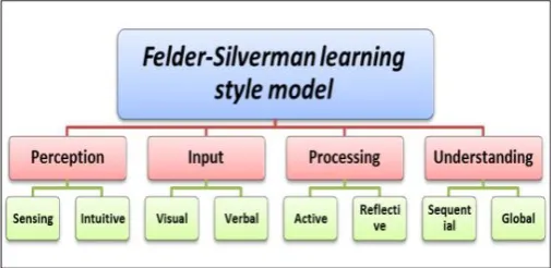 Fig -1: Felder-Silverman Learning Style Model  