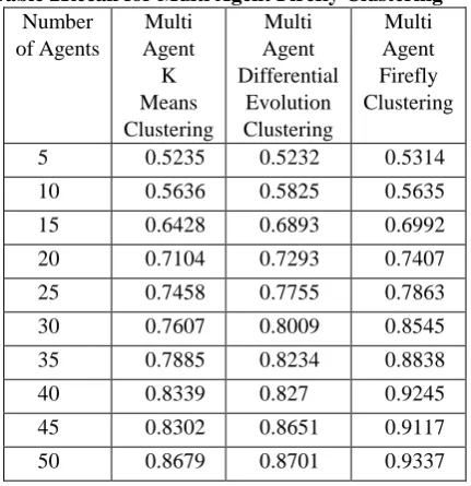 Table 1Precision for Multi Agent Firefly Clustering Number Multi Multi Agent Multi Agent 