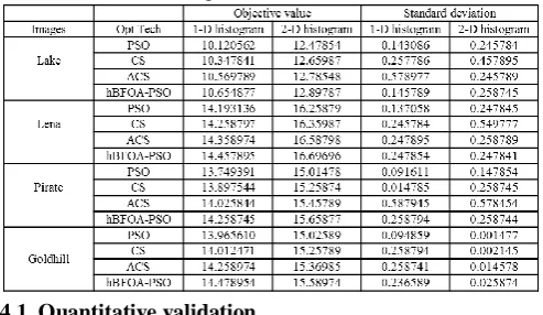 Table 1: Comparison of Objective Value & Standard deviation for various algorithms. 